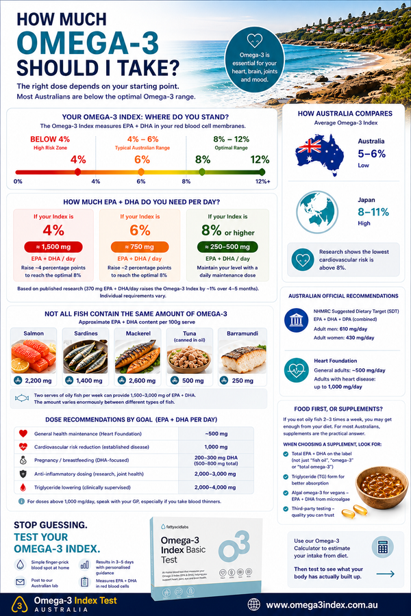 How much omega-3 do you need daily? An Australian guide