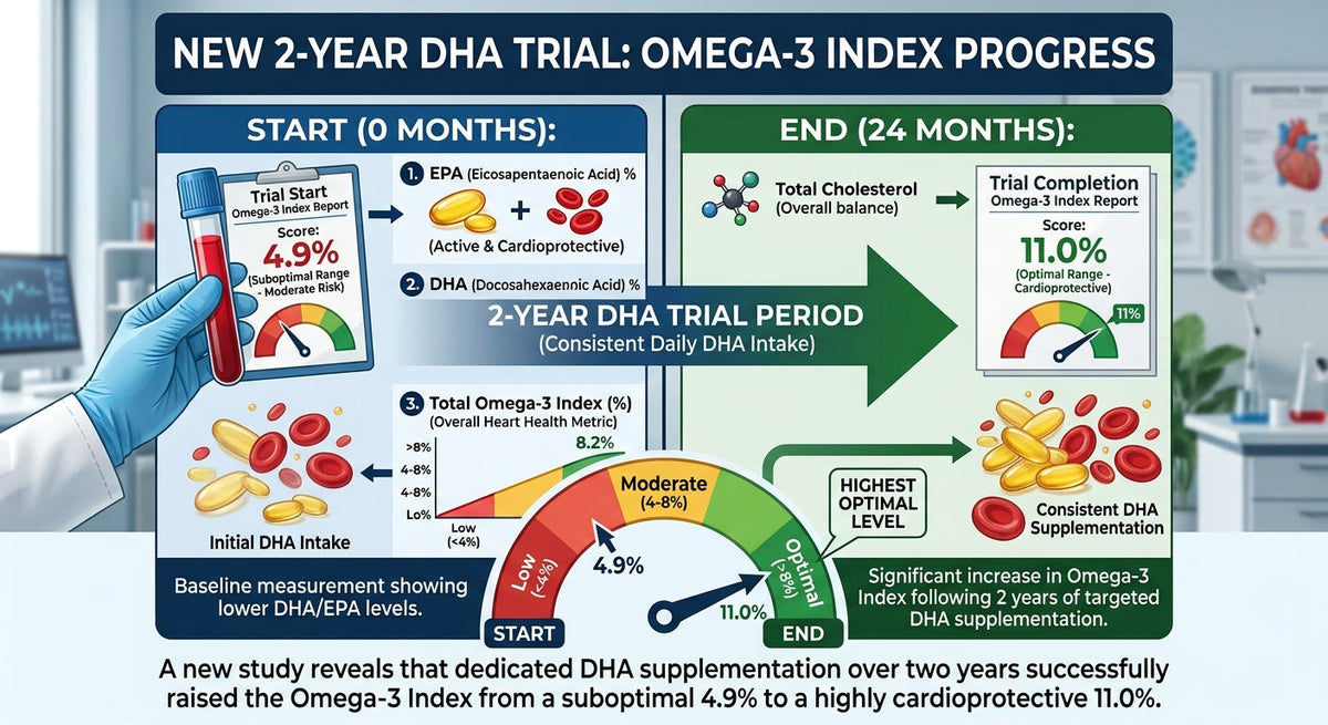 A New 2-Year DHA Trial Moved the Omega-3 Index From 4.9% to 11%. Here's What It Means for You